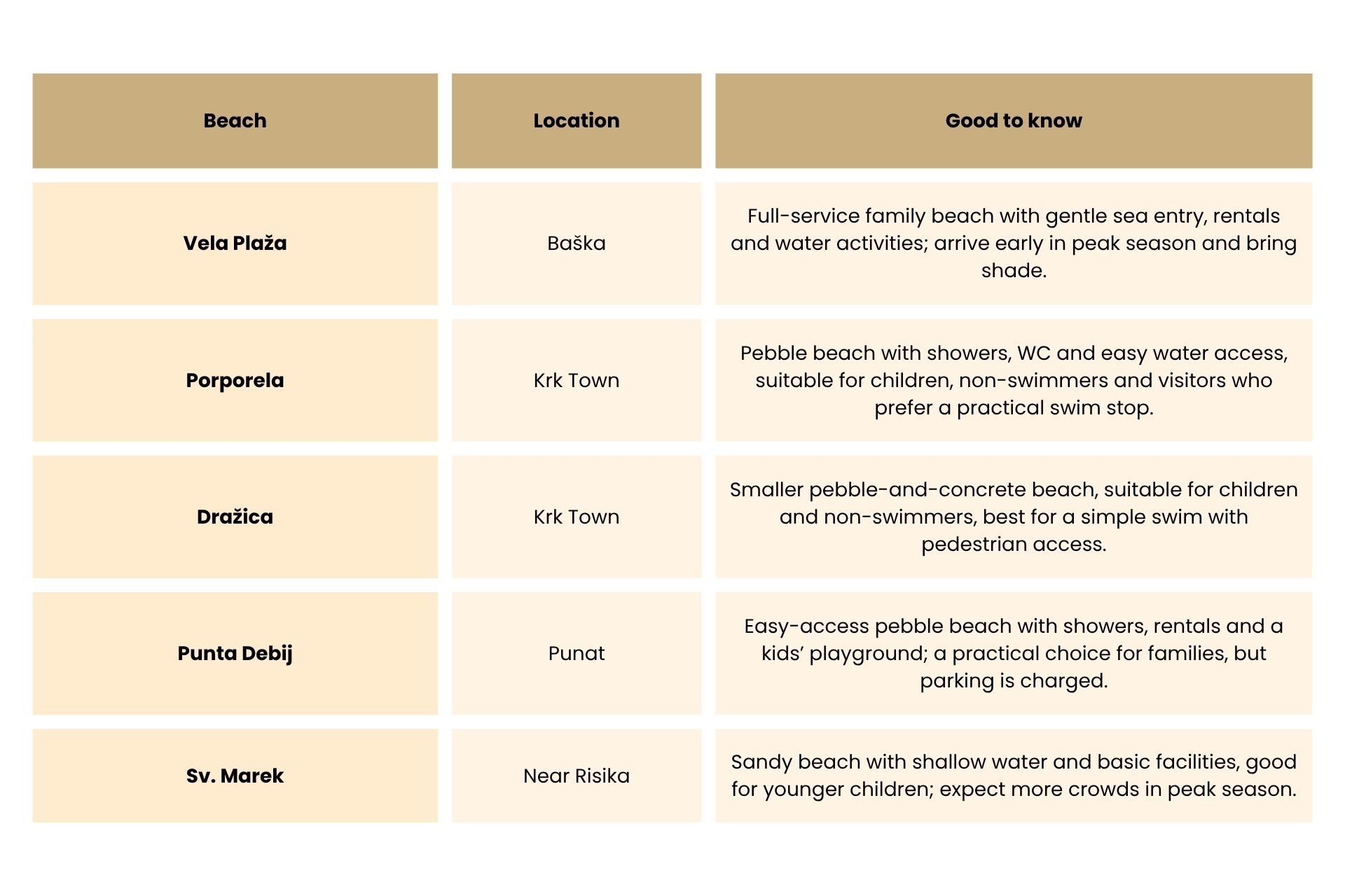 Table of recommended family-friendly beaches on Krk Island, including locations and useful visitor information