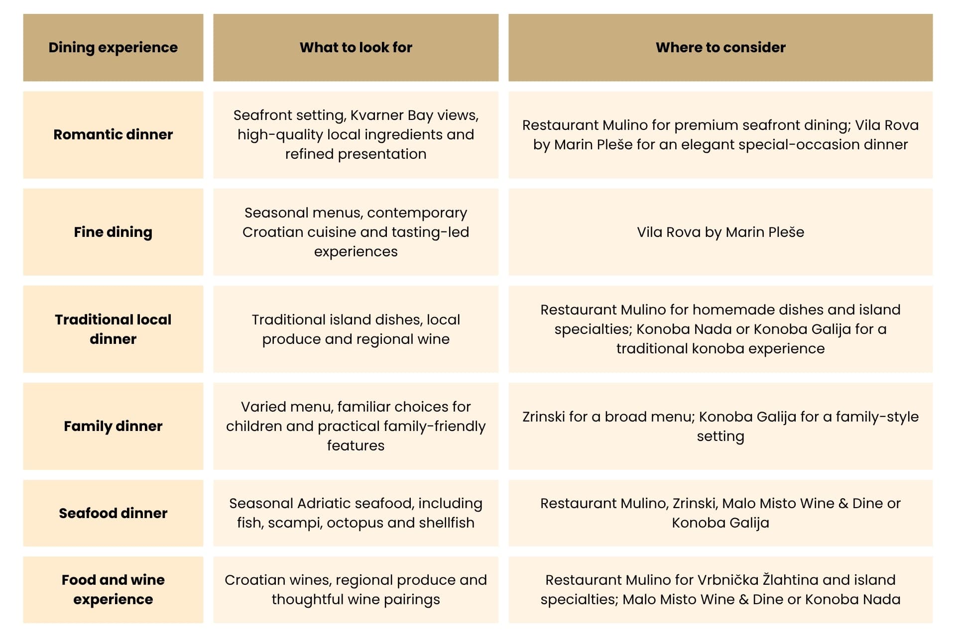 Krk dining experiences and restaurant recommendations table