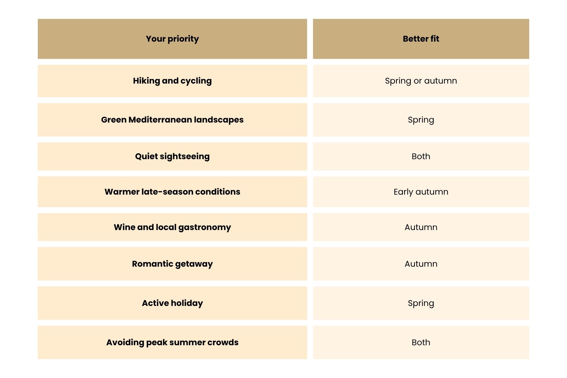 Spring and autumn comparasion table for Krk Island holidays by activities, sighseeing, gastronomy and travel priorities.